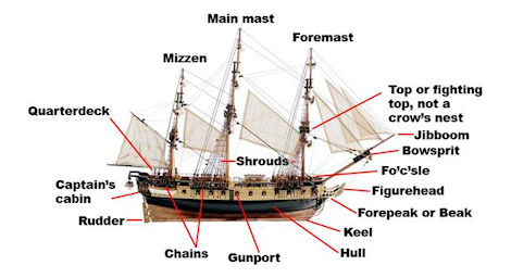 Diagram of a sailing ship